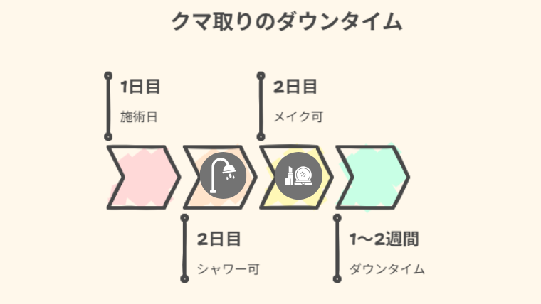クマ取りダウンタイム