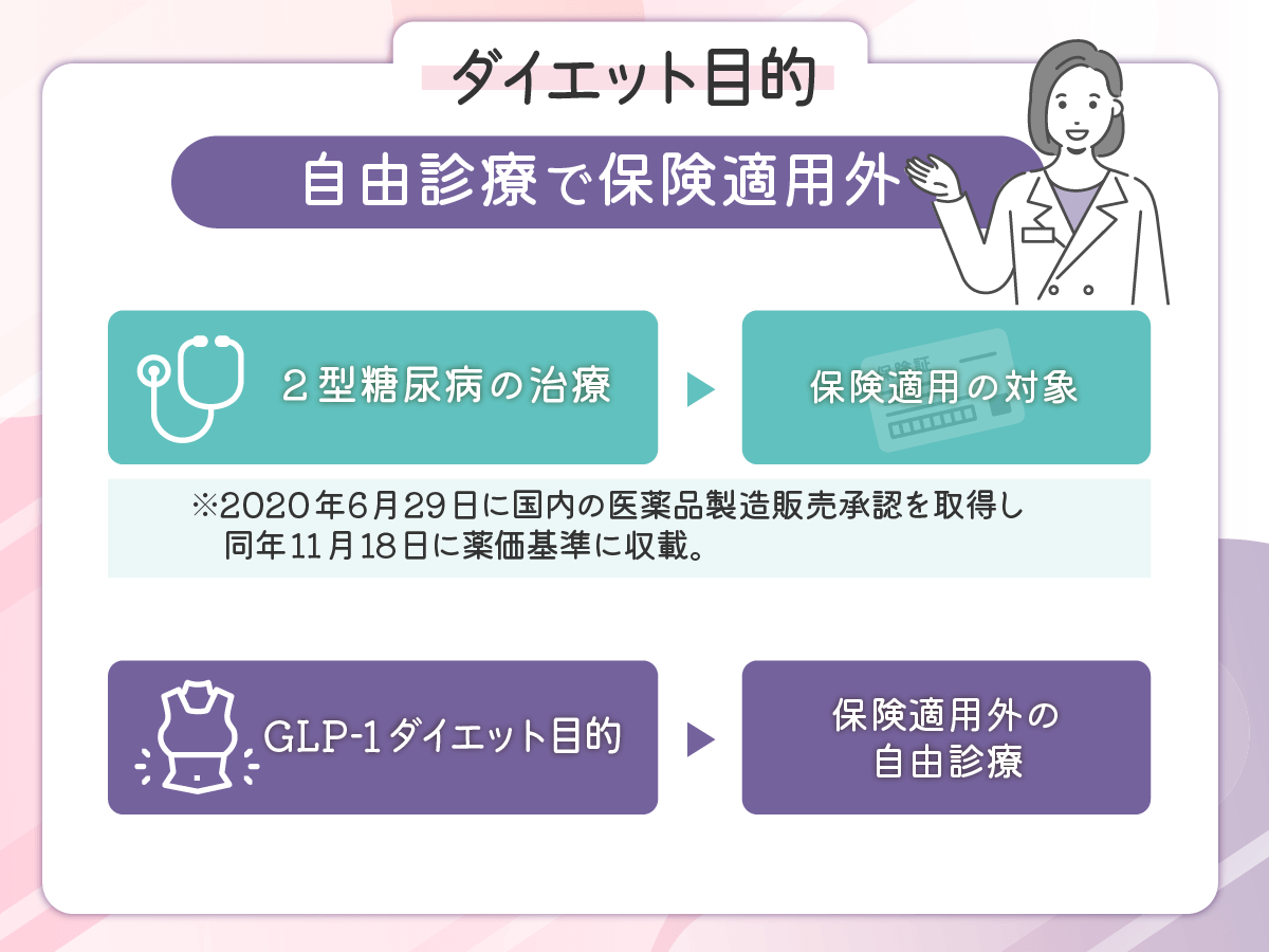 ダイエット目的のリベルサス通販は自由診療で保険適用外