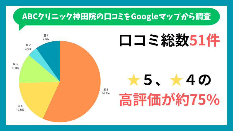 ABCクリニック神田院のGoogleマップの口コミ内訳を円グラフで図解