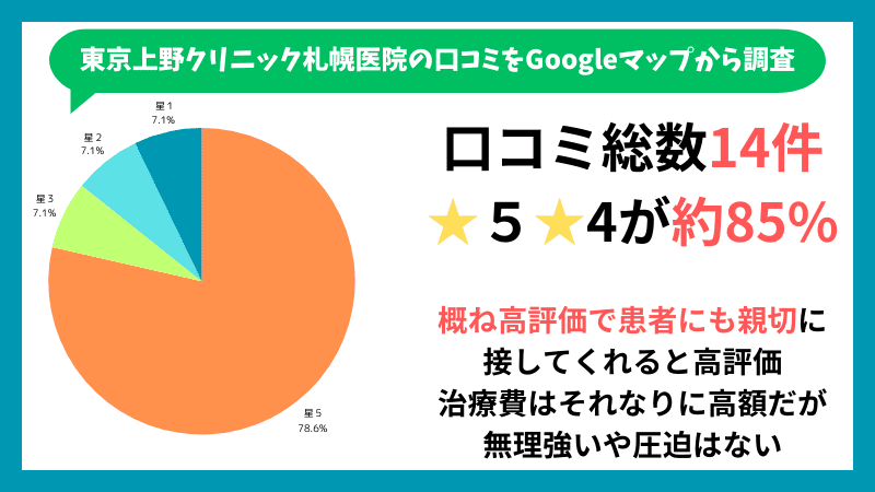東京上野クリニック札幌医院のGoogleマップに投稿されている口コミの内訳