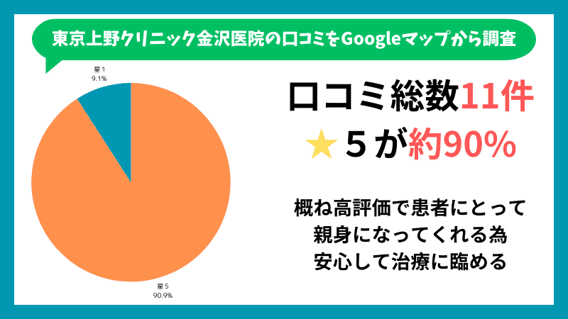 東京上野クリニック金沢医院のGoogleマップに投稿されている口コミの内訳