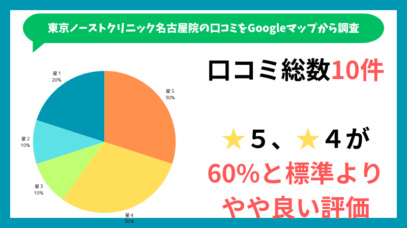 東京ノーストクリニック名古屋院のGoogleマップに投稿されている口コミの内訳
