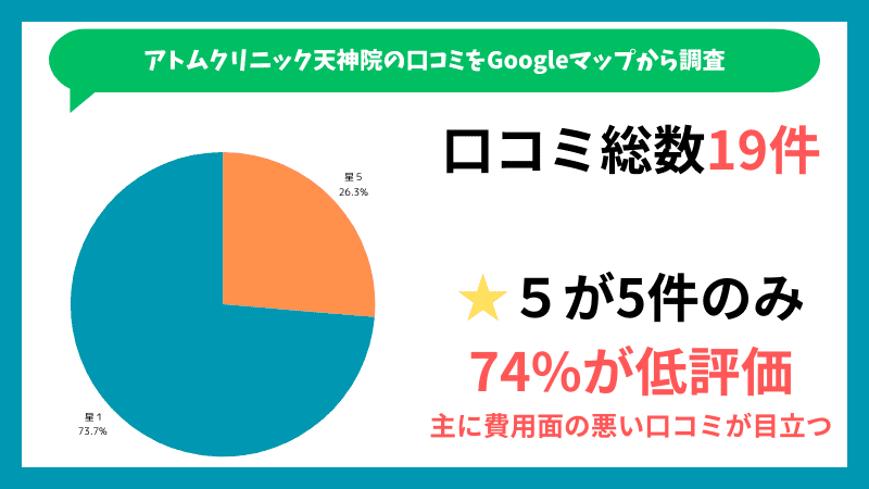 ABCクリニック天神院のGoogleマップに投稿されている口コミの内訳