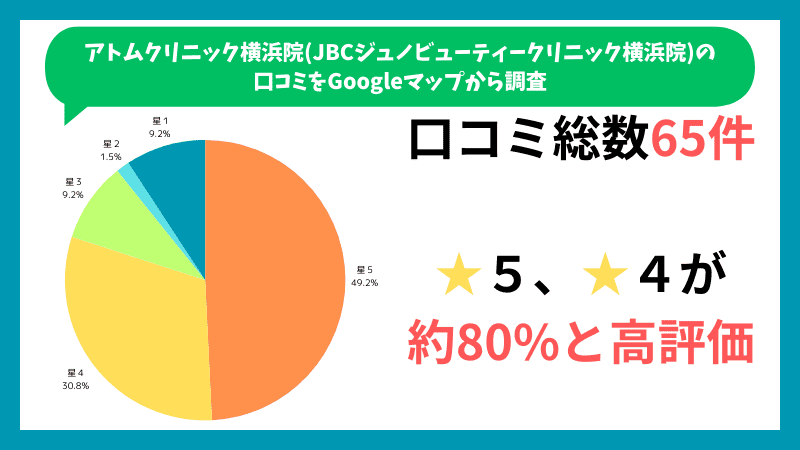 アトムクリニック横浜院のGoogleマップに投稿されている口コミの内訳