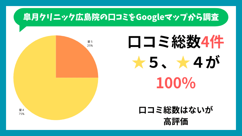 皐月クリニック広島院のGoogleマップに投稿されている口コミの内訳