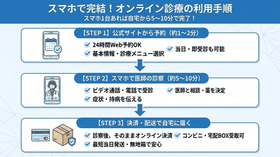 オンライン診療の利用手順