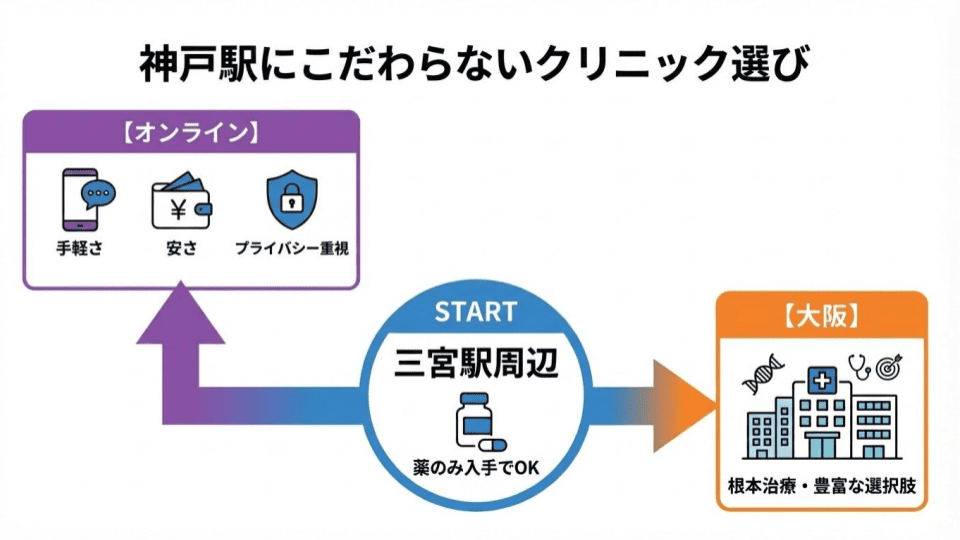 三宮周辺にこだわらない！治療の目的次第で大阪・オンライン診療も候補に入れる
