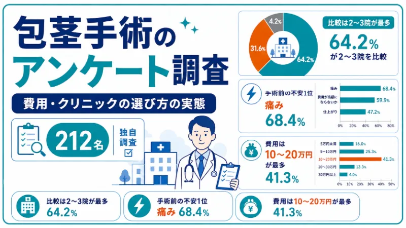 包茎手術のアンケート調査｜費用・クリニックの選び方の実態【212名】