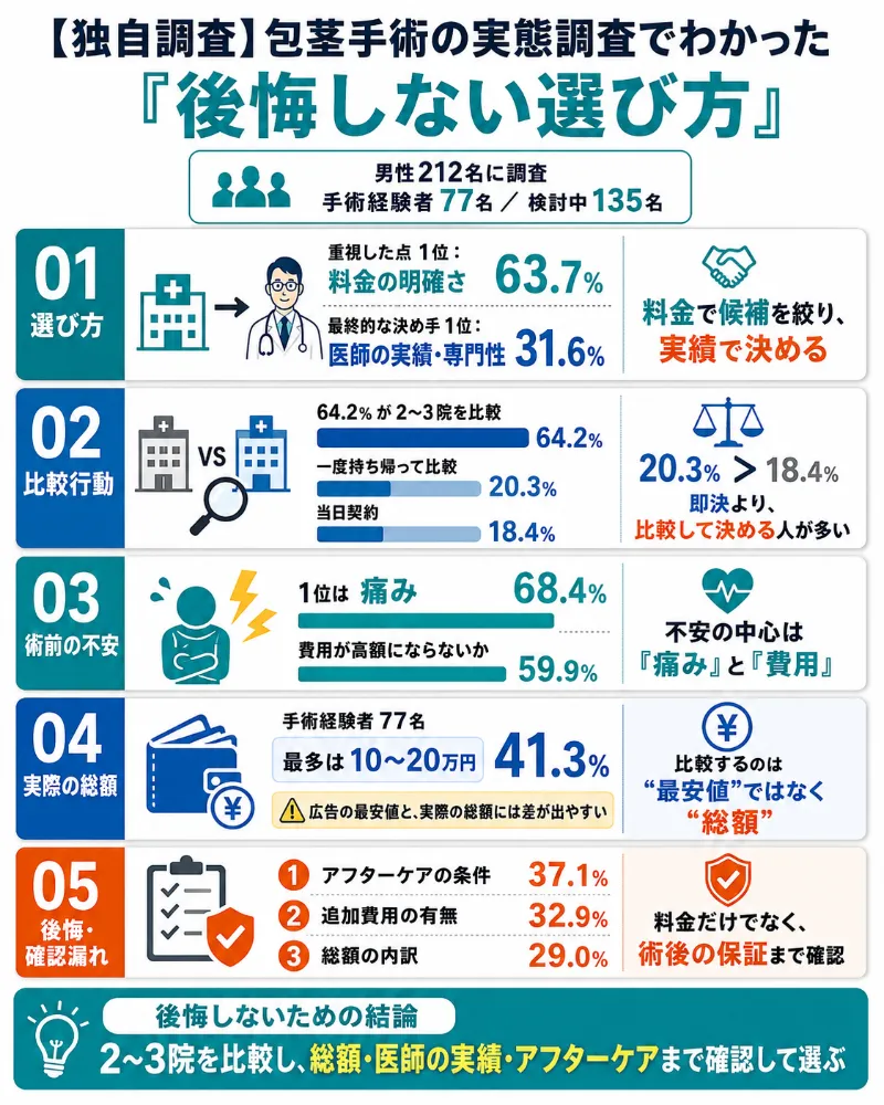 包茎手術のアンケートに則った選び方