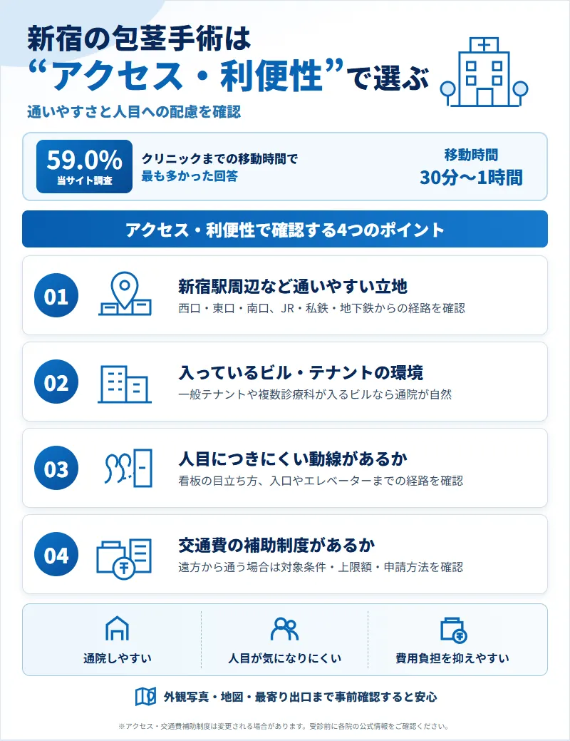 新宿周辺でのアクセスや利便性における包茎手術クリニックの選び方