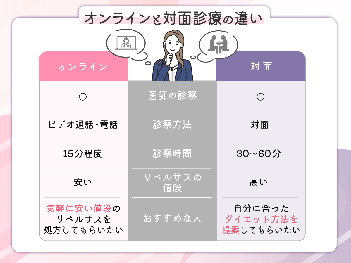 リベルサス通販のビデオ電話や電話と対面診療の比較