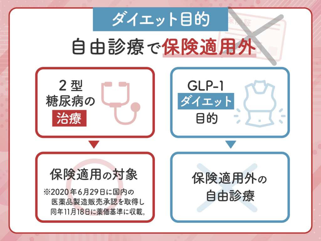 ダイエット目的のリベルサス通販は自由診療で保険適用外