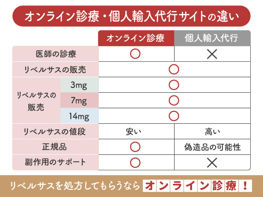 リベルサス通販と個人輸入代行サイトは別サービス?