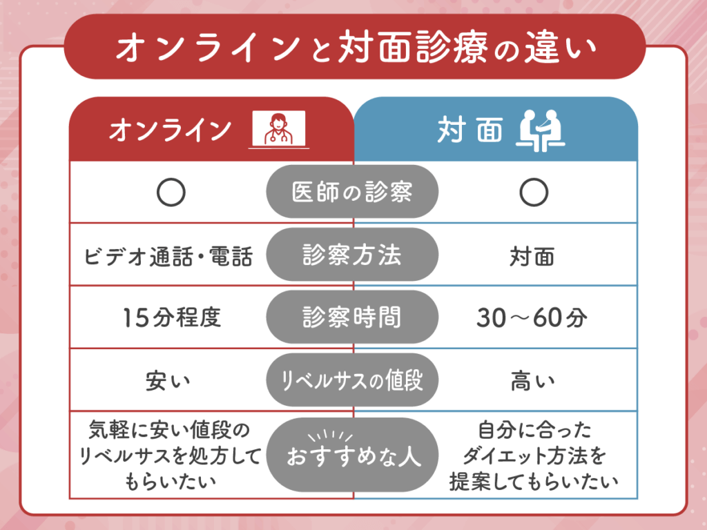 リベルサス通販のビデオ電話や電話と対面診療の比較