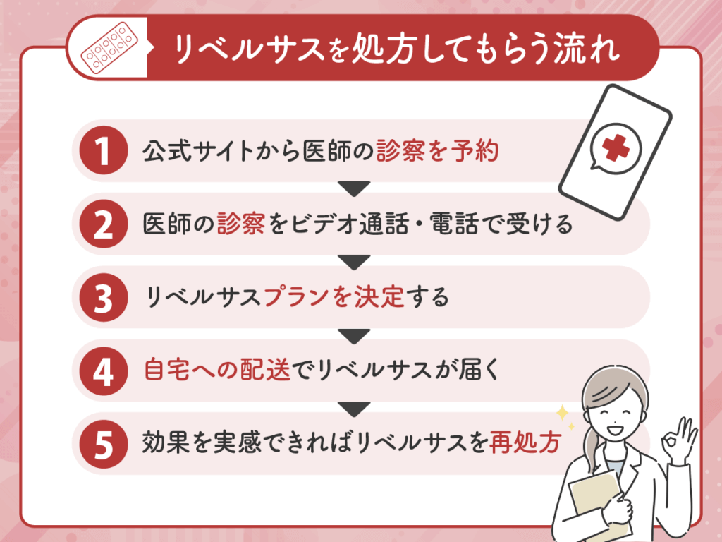 リベルサスを処方してもらう流れ