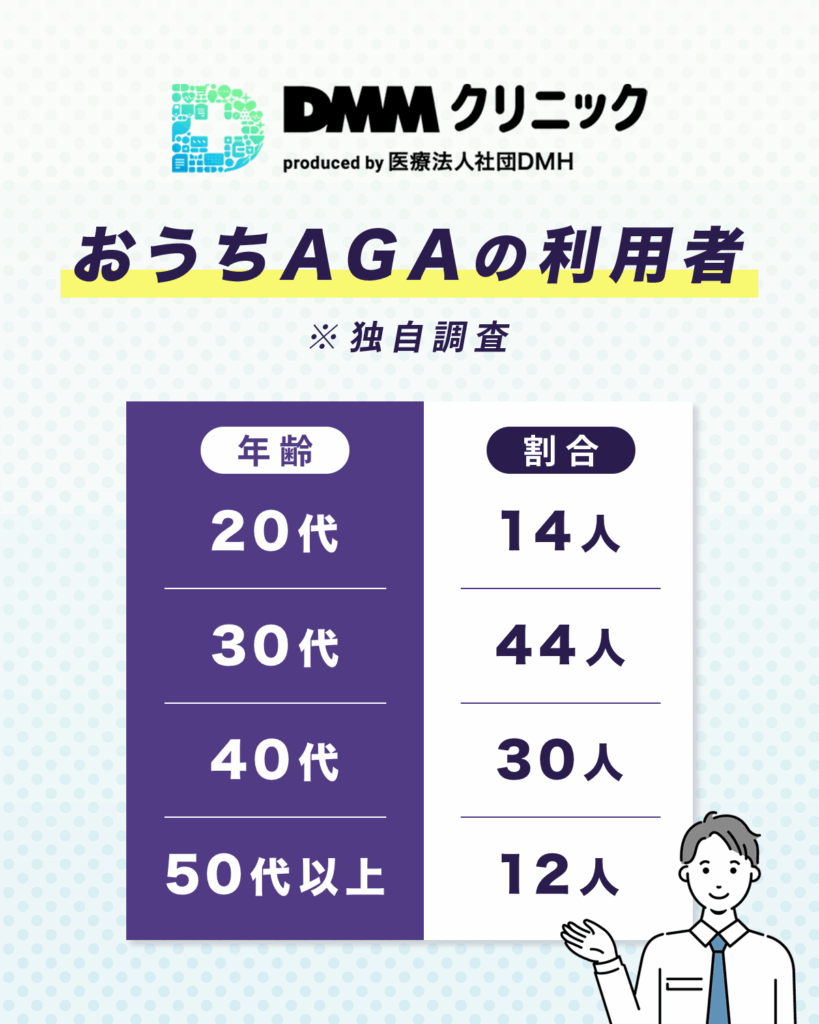 DMMオンラインクリニックおうちAGAの利用者