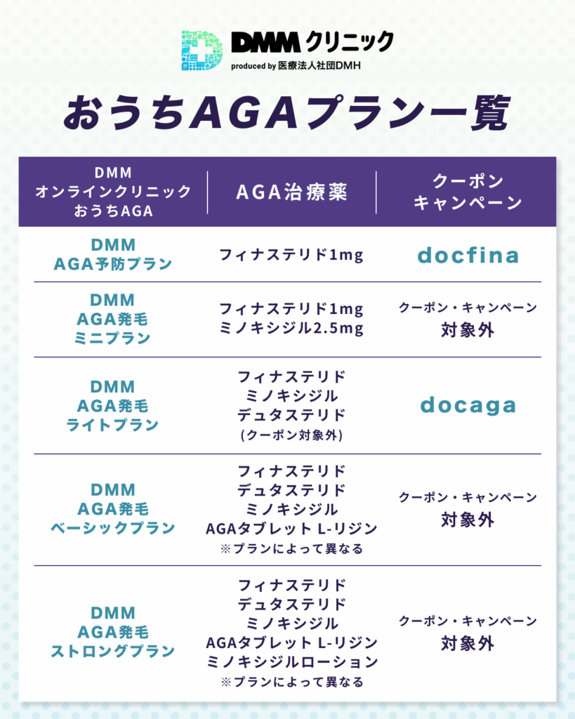 DMMオンラインクリニックおうちAGAプラン一覧